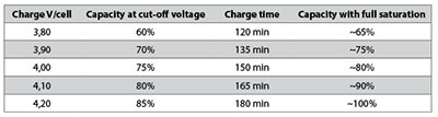 Table 1. Typical charge characteristics of lithium-ion. Adding full saturation at the set voltage boosts the capacity by about 10% but adds stress due to high voltage.
